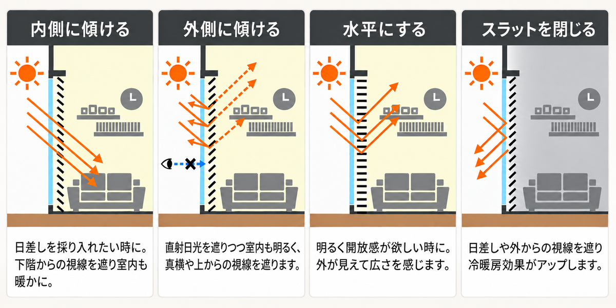 スラットの角度による光と視線の調整方法