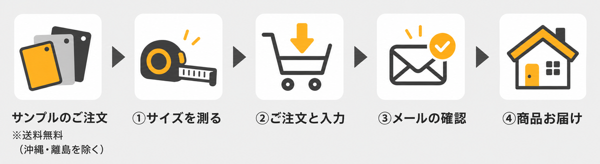 サンプルのご注文（沖縄・離島を除き送料無料）、サイズを測る、ご注文と入力、メールの確認、商品お届けの順に進みます。