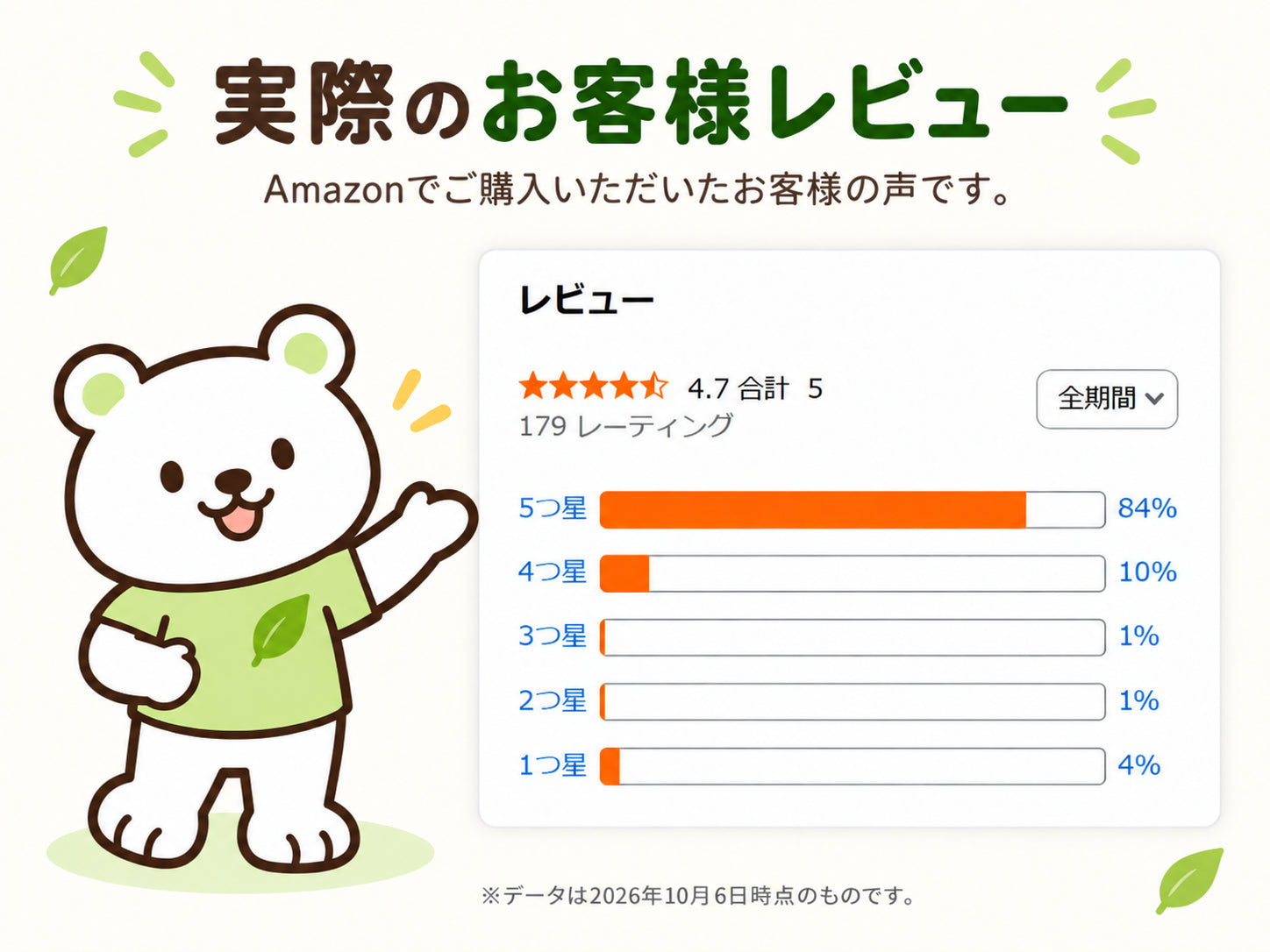 Amazonでご購入いただいたお客様の評価：179件、平均4.7。データは2026年10月6日時点