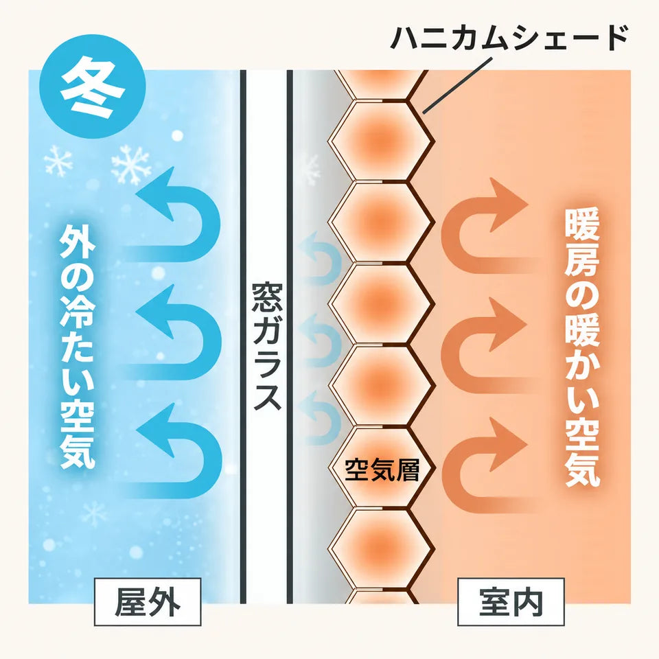 冬の暖かさを保つハニカム構造