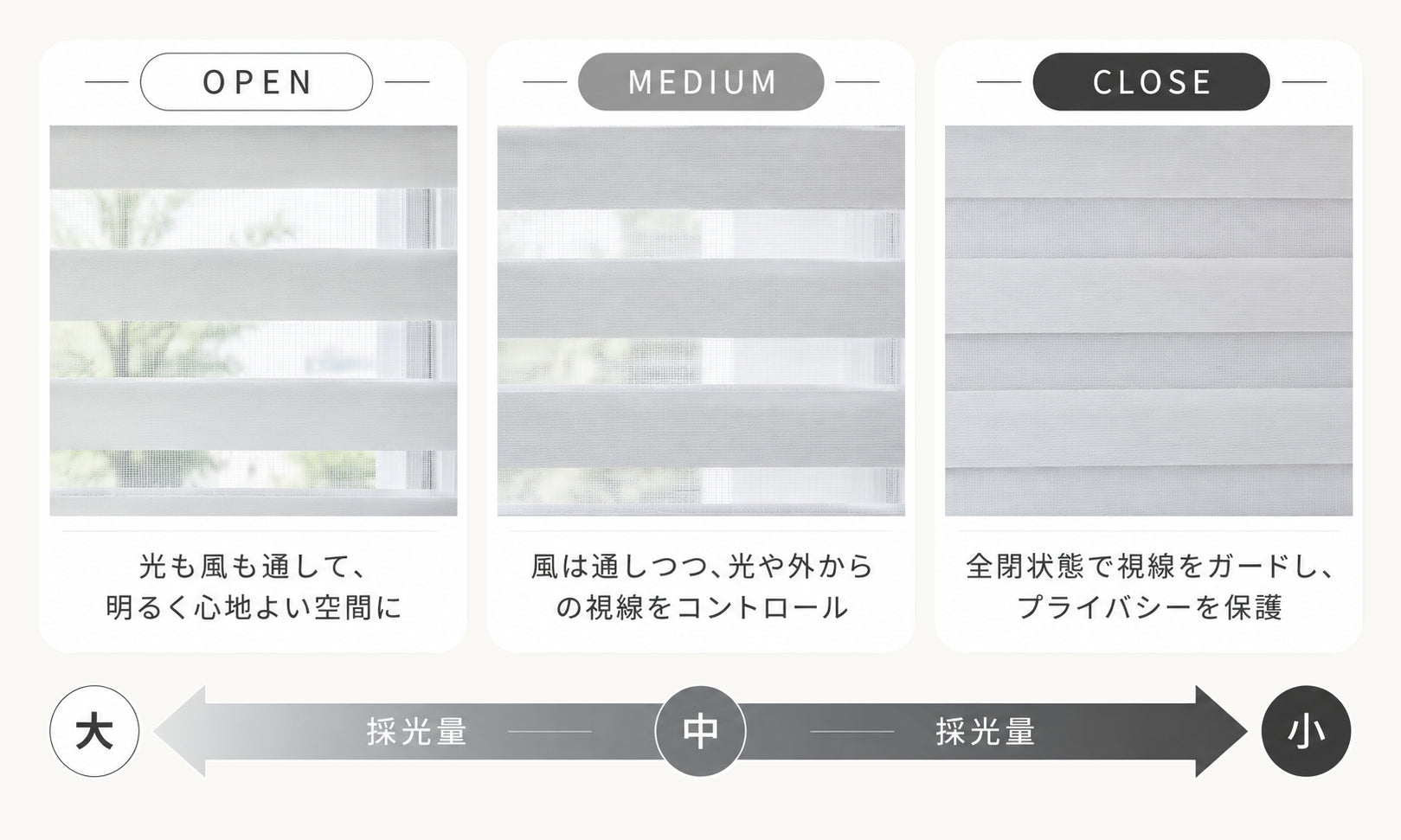 調光ロールスクリーンの開放・中間・全閉状態による採光量の違い
